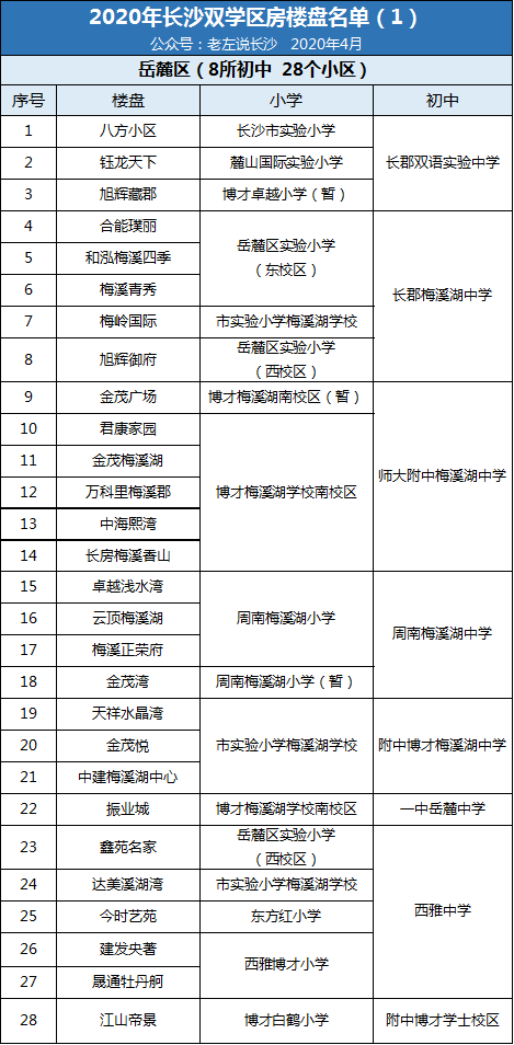 2020年長(zhǎng)沙雙學(xué)區(qū)樓盤介紹表！